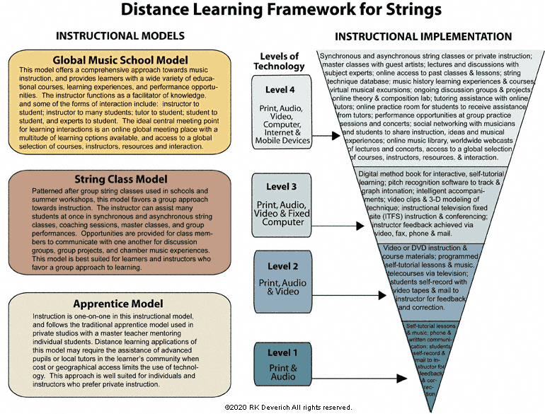 distance learning model